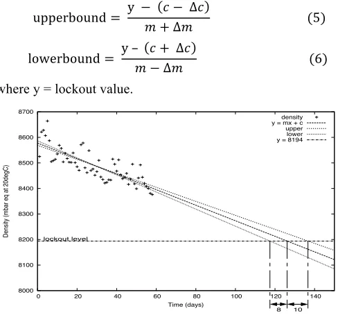 Fig. 3. Projecting the density leakage to predict when a lockout level will be reached, providing upper and lower bounds on prediction based on the uncertainty of the slope and the y-intercept
