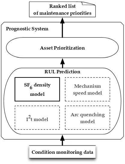 Fig. 5. Prognostic system architecture 