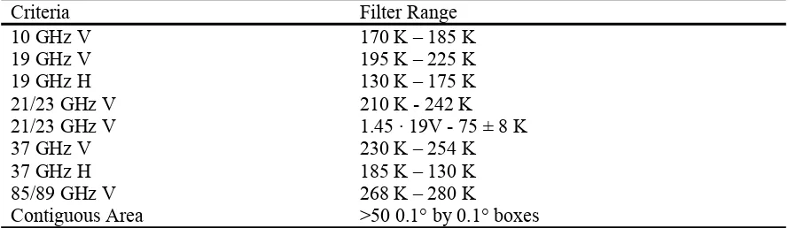 Table 2.3. Summary of Atypically-Thick Low Marine Cloud Filtering Criteria 