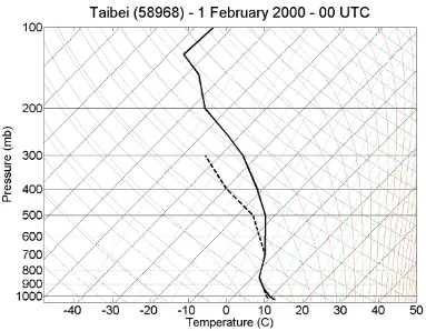 Figure 2.11. Skew-T diagram of the 00 UTC sounding from northern Taiwan for 1 Feb. 