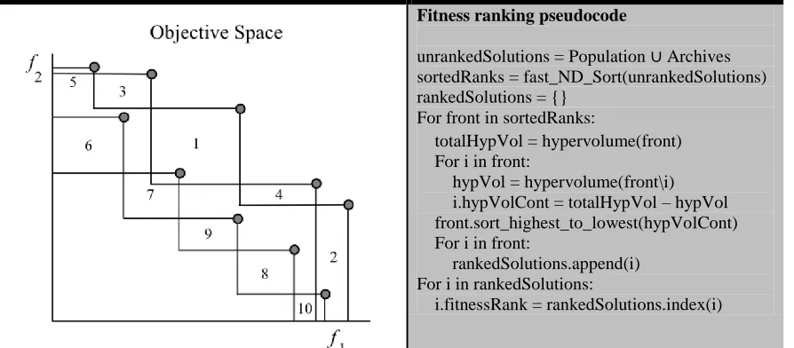 Figure 2.2: DREMA fitness ranking mechanism; The numbers in the figure represent each solution’s  fitness rank, determined by the size of the dominated hyperspace in successive non-dominated fronts 