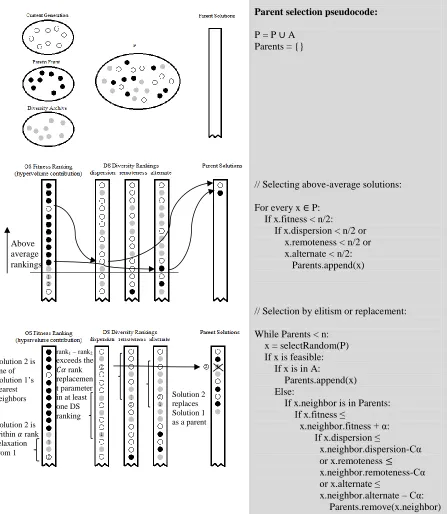 Figure 2.4: DREMA parent selection and replacement operator 