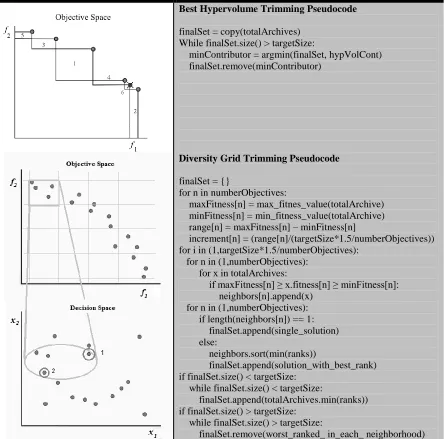 Figure 2.6: DREMA Final Solution Set Selection; a) Best Hypervolume Trimming; b) Diversity Grid  Trimming 