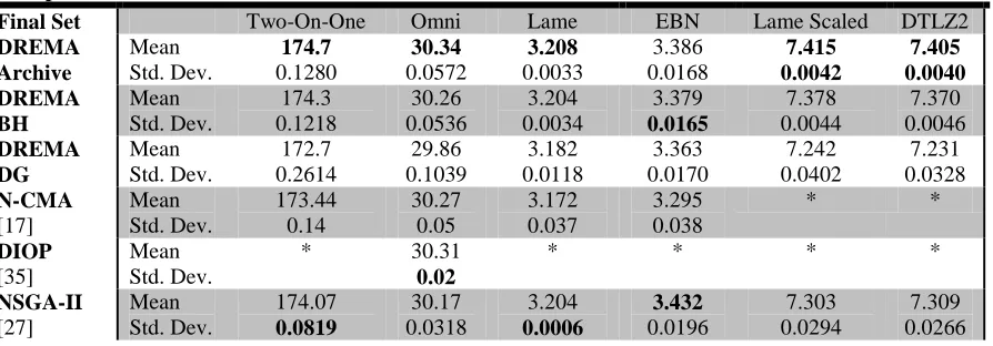 Table 2.3: Hypervolume Results; Results shown for 30 trials; Best average and standard deviation for each problem shown in bold 