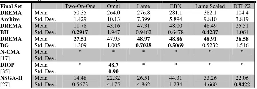 Table 2.5: Shir Diversity Results; Results shown for 30 trials; Best average and standard deviation for each problem shown in bold 