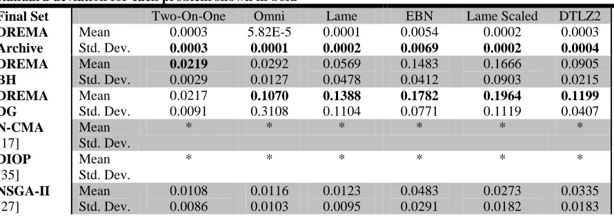 Table 2.7: Minimum Minimum (MM) Distance Results;  Results shown for 30 trials; Best average and standard deviation for each problem shown in bold 