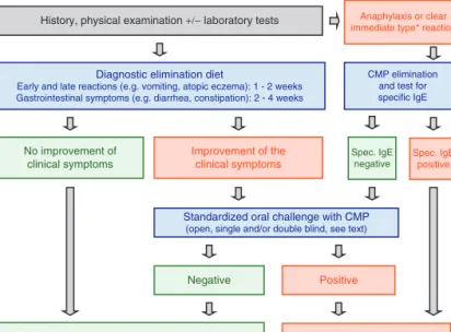 FIGURE 1. Algorithm for infants and children with symptoms suggestive of cow’s-milk protein allergy (CMPA)
