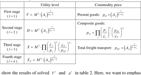 Table 2. Specified utility level of household and commodity price 