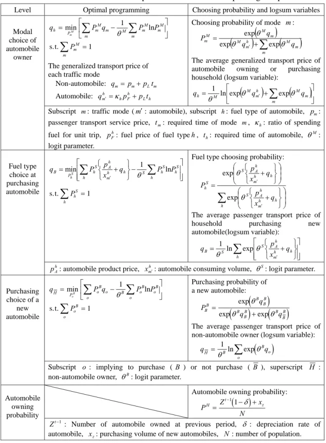 Table 3. Formulation of transport choice model on the passenger trips 