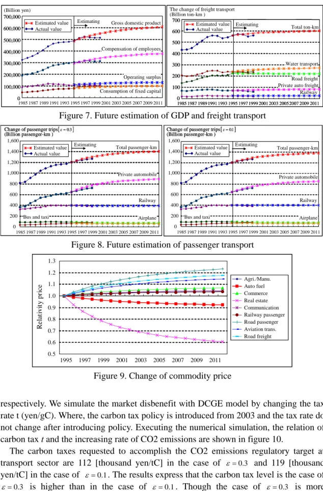 Figure 7. Future estimation of GDP and freight transport 