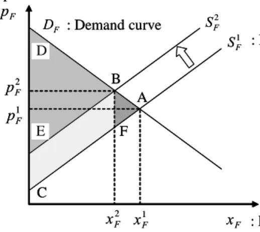 Figure 1. Impacts due to introduce the carbon tax 