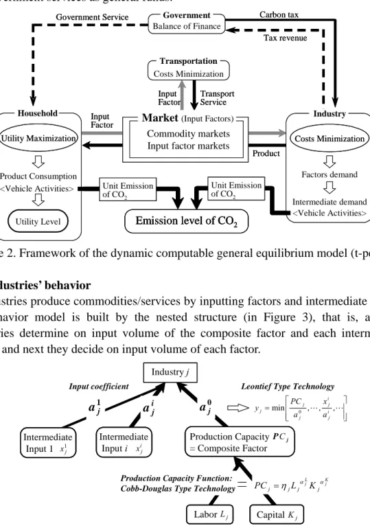 Figure 2. Framework of the dynamic computable general equilibrium model (t-period)  3.2 Industries’ behavior 