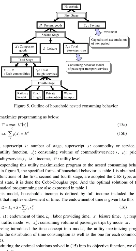 Figure 5. Outline of household nested consuming behavior  utility maximize programming as below, 