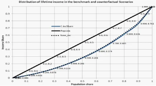 Figure 4. Lorenz Curve for Inequality of Lifetime Utility 