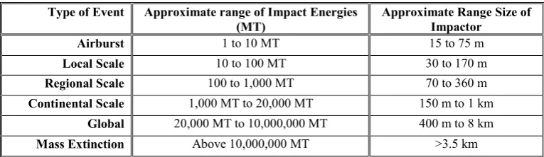 Table 1. Impact hazard categories 