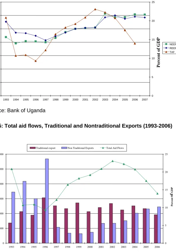 Fig. 4: NEER, REER and Total Aid Inflows (1993-2007) 