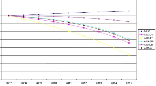 Fig. 6: Exchange Rate Appreciation (2007-2015) 