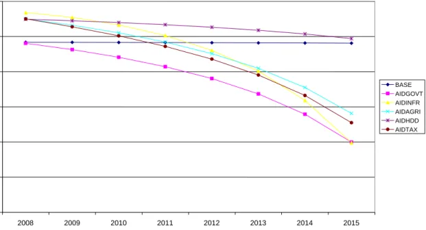 Fig 7: Overall GDP Growth 2007-2015 