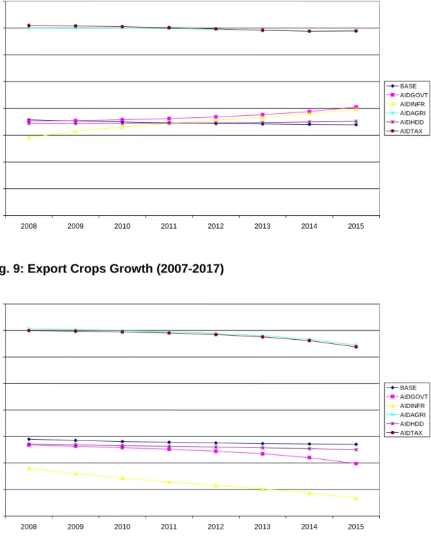Fig. 9: Export Crops Growth (2007-2017) 
