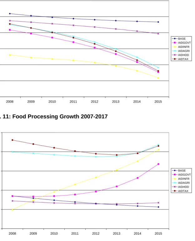 Fig. 11: Food Processing Growth 2007-2017 