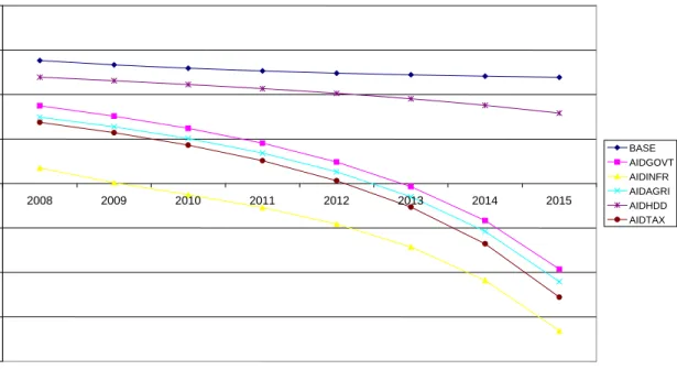 Fig. 13: Growth in Services (2007-2015) 