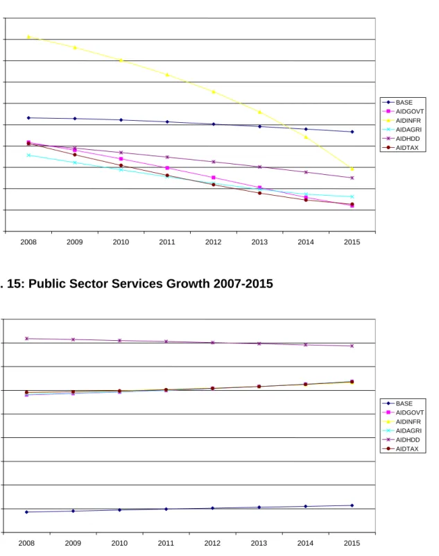 Fig. 14: Private Sector Services Growth (2007-2015) 