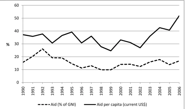 Fig. 1: Uganda’s Total Aid (% of GNI) and Aid Per capita (Current US$),  1990-2006 