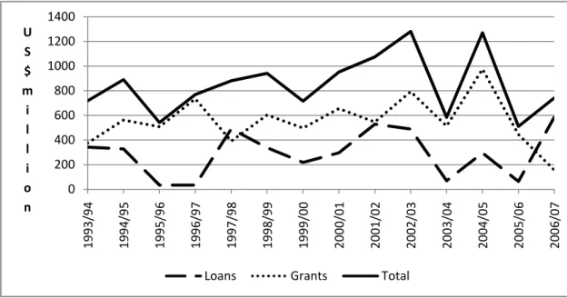 Figure 2:  Donor Commitments for Financial Years 1993/94-2006/07 