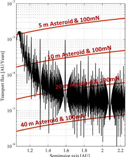 Figure 13: Possible resonances with Earth of an asteroid  with a semimajor axis of 2.25 AU