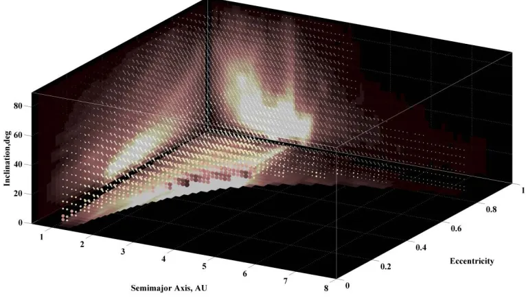 Figure 1: Theoretical Bottke et al. [9] NEO distribution. The figure shows the integrated projections of the function �(a,e,i) and a set of grid points coloured and sized linearly with the values of the NEO density