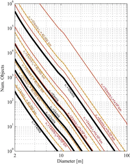 Figure 3: Total expected number of objects with given  encounter conditions. Solid lines represent available material with MOID smaller than d⊕ 