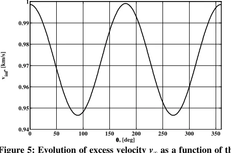 Figure 4: Earth relative position in polar coordinates. 
