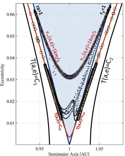 Figure 6: Schematics of the evolution of Sun-centred  trajectories previous to a parabolic fly-by of the Earth