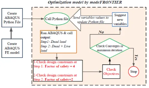 Figure 2. Optimization layout 