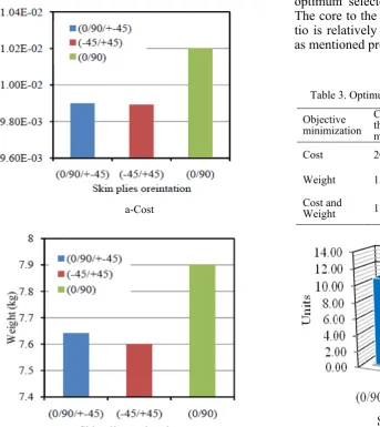 Table 3. Optimum design results for orientation ±45o