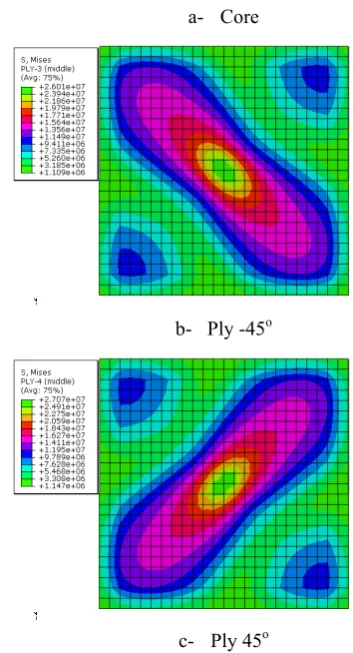 Figure 8. Von-Mises stress at service load 
