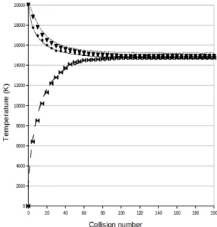 Figure 3 Vibrational relaxation in nitrogen; symbols - Bird[14], lines – dsmcFoam                                        Translational                 ; Rotational                   ; Vibrational