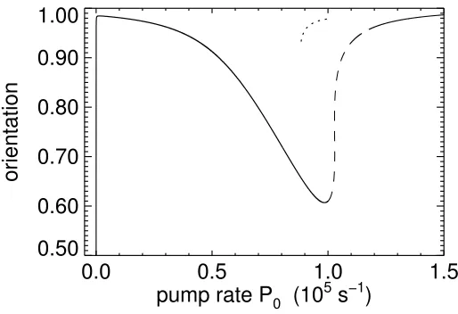 Figure 4. Characteristic curve for the plane–wave solution. The dotted branch denotes the maximum orientationof the LS