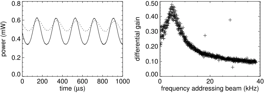 Figure 8. Diﬀerential ampliﬁcation of the addressing beam by a LS. Left: power of addressing beam (straight line)and transmitted power at the site of the LS (dashed line)