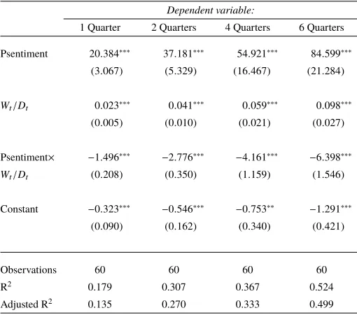 Table A.4: Conditional Predictive Regressions on Future Returns