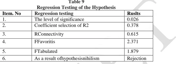 Table 9 Regression Testing of the Hypothesis