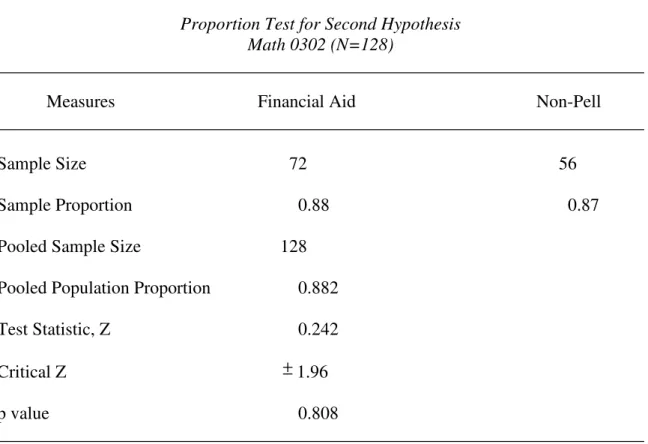 Table 18 contains a comparison of the sample size and sample proportions of  Hispanic students who received financial aid who were successful in Math 0302 with  Hispanic students who were successful in Math 0302 who did not receive financial aid