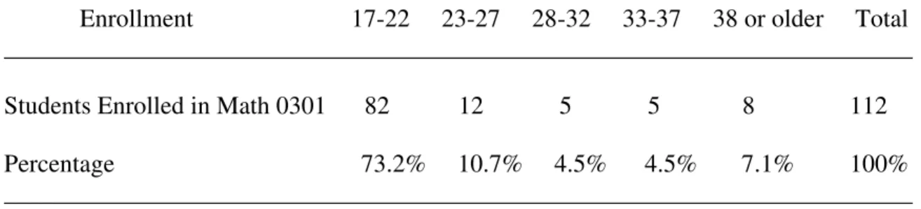 Table 29 shows that 82, or 73.4%, of the 112 total students enrolled in Math 0301  were in the 17-22 age range