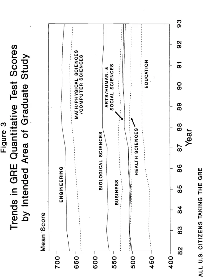 Figure 3 Trends in GRE Quantitative Test Scores by Intended Area of Graduate Study Mean Score 700 - 650 - 600 - 550 -