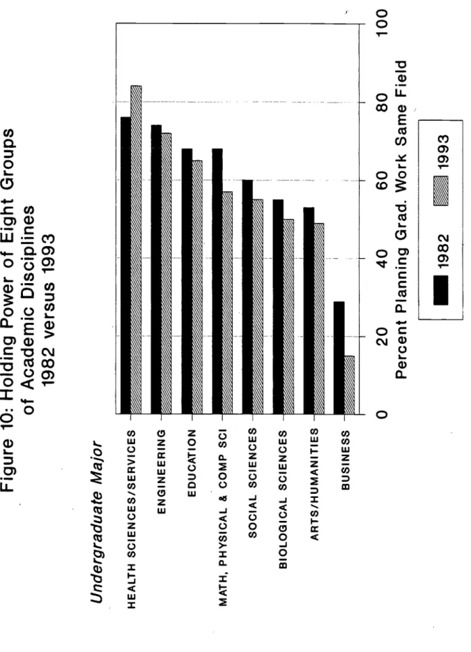 Figure 10: Holding Power of Eight Groups of Academic Disciplines 1982 versus 1993 Undergraduate Major HEALTH SCIENCES/SERVICES ENGINEERING EDUCATION MATH, PHYSICAL &amp; COMP SCI SOCIAL SCIENCES BIOLOGICAL SCIENCES ARTS/HUMANITIES BUSINESS 0 ALL U.S