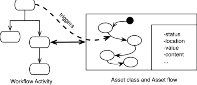 Figure 1 shows a high-level representation of the infor- infor-mation and the behavioral (i.e., the lifecycle) models of