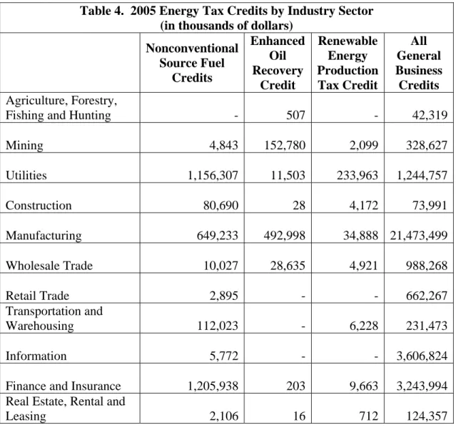 Table 4.  2005 Energy Tax Credits by Industry Sector  (in thousands of dollars) 