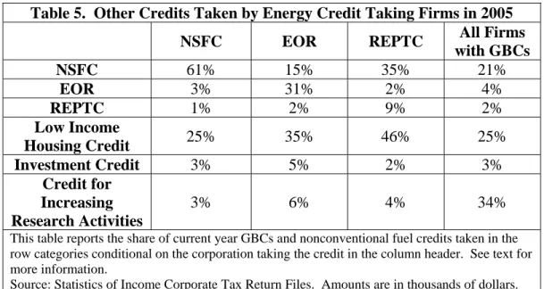 Table 5.  Other Credits Taken by Energy Credit Taking Firms in 2005 