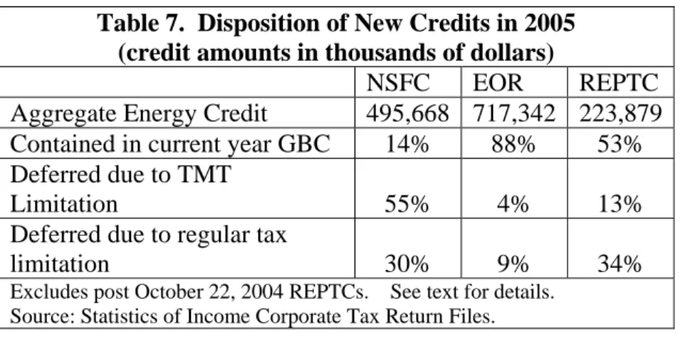 Table 7 indicates that the NSFCs contained in the GBC were most affected by the  AMT in 2005