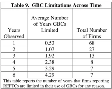Table 9.  GBC Limitations Across Time 